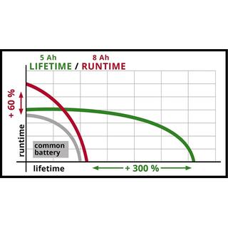 EINHELL Battery 5-8 Ah Power-X-Change Plus