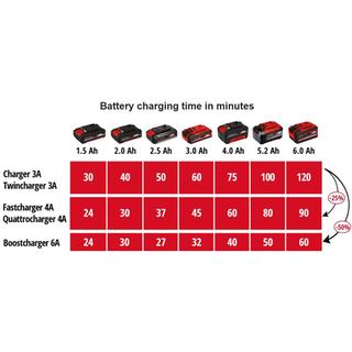 EINHELL Car charger - 3A